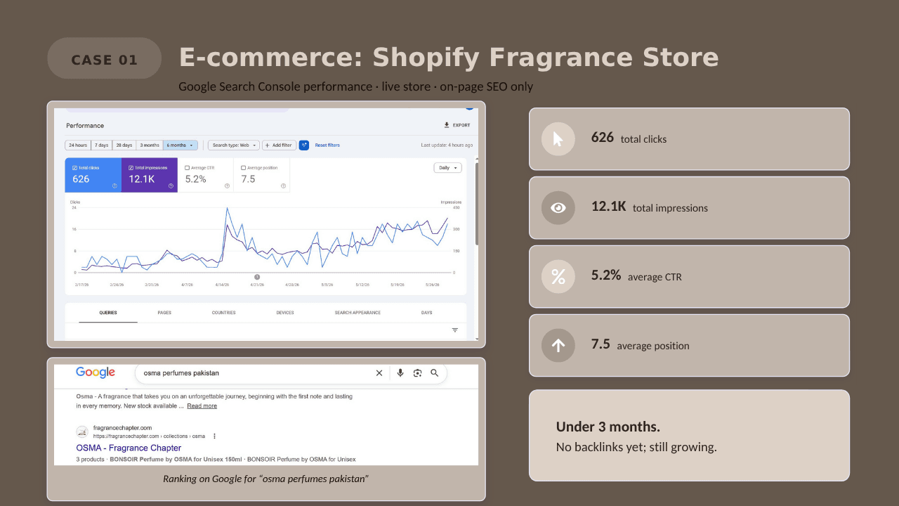 E-Commerce: Shopify Fragrance Store SEO Results